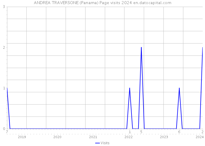 ANDREA TRAVERSONE (Panama) Page visits 2024 