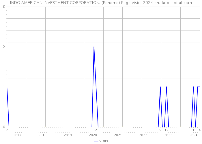 INDO AMERICAN INVESTMENT CORPORATION. (Panama) Page visits 2024 