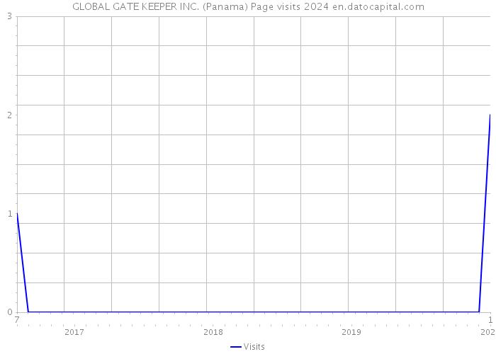 GLOBAL GATE KEEPER INC. (Panama) Page visits 2024 