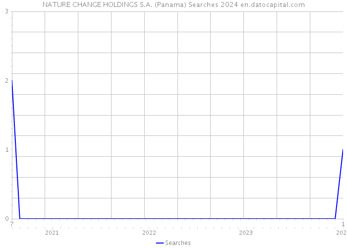 NATURE CHANGE HOLDINGS S.A. (Panama) Searches 2024 