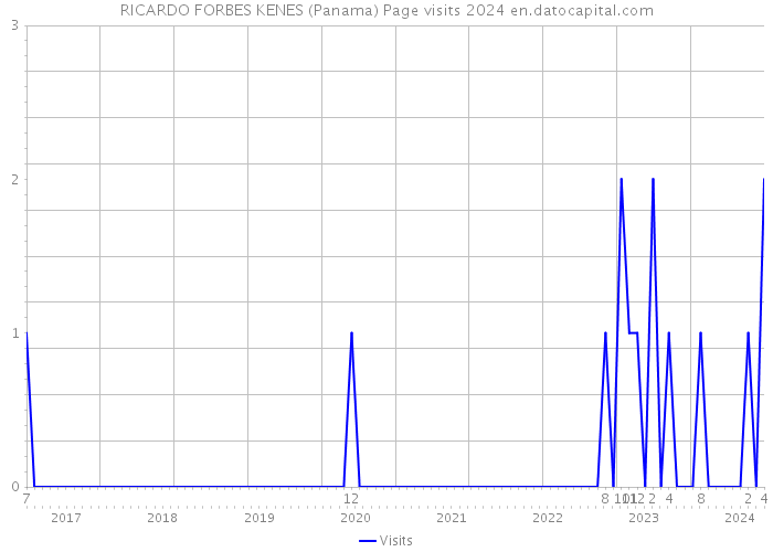 RICARDO FORBES KENES (Panama) Page visits 2024 