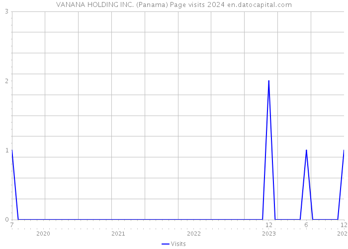 VANANA HOLDING INC. (Panama) Page visits 2024 