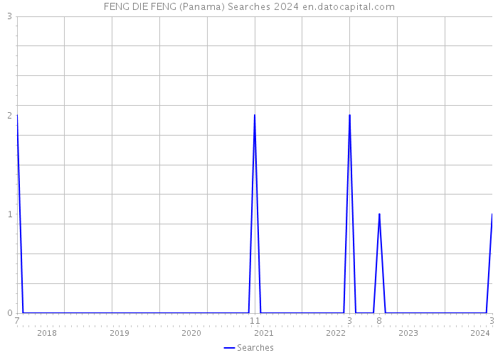 FENG DIE FENG (Panama) Searches 2024 