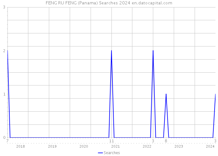 FENG RU FENG (Panama) Searches 2024 