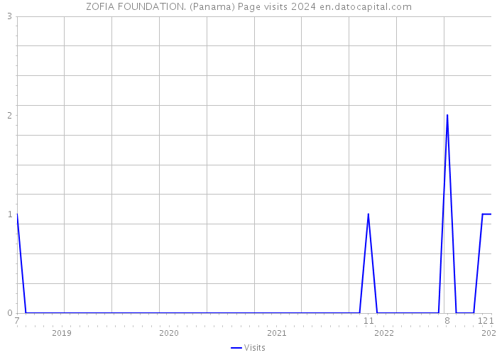 ZOFIA FOUNDATION. (Panama) Page visits 2024 