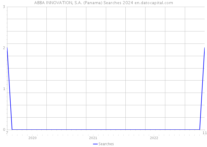 ABBA INNOVATION, S.A. (Panama) Searches 2024 