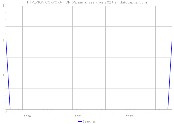 HYPERION CORPORATION (Panama) Searches 2024 