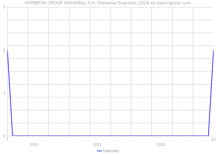 HYPERION GROUP (PANAMA), S.A. (Panama) Searches 2024 