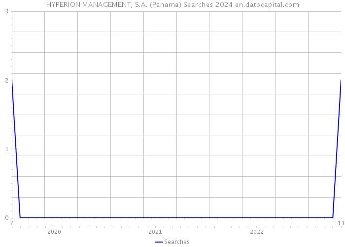 HYPERION MANAGEMENT, S.A. (Panama) Searches 2024 