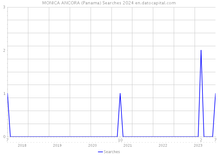 MONICA ANCORA (Panama) Searches 2024 