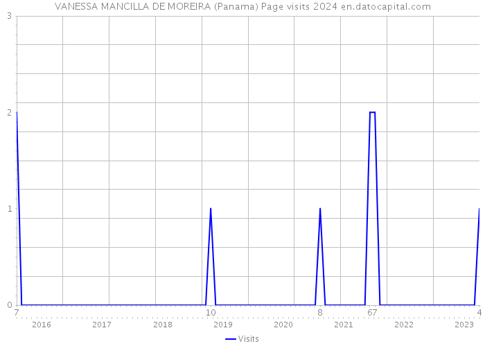 VANESSA MANCILLA DE MOREIRA (Panama) Page visits 2024 