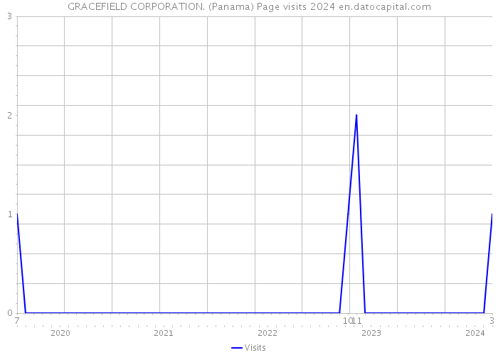 GRACEFIELD CORPORATION. (Panama) Page visits 2024 