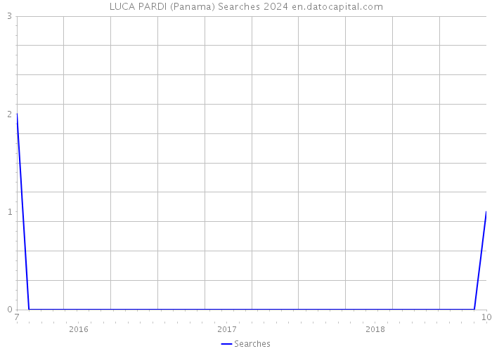 LUCA PARDI (Panama) Searches 2024 