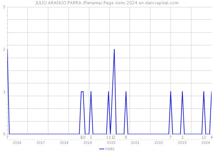 JULIO ARANGO PARRA (Panama) Page visits 2024 