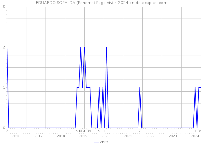 EDUARDO SOPALDA (Panama) Page visits 2024 
