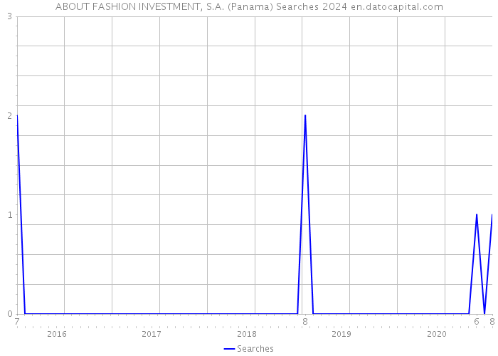 ABOUT FASHION INVESTMENT, S.A. (Panama) Searches 2024 