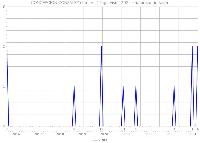 CONCEPCION GONZALEZ (Panama) Page visits 2024 