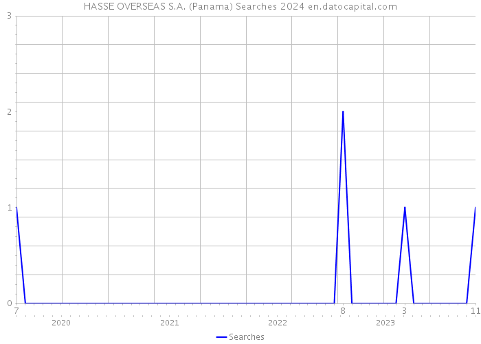HASSE OVERSEAS S.A. (Panama) Searches 2024 