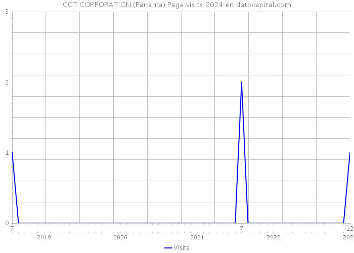 CGT CORPORATION (Panama) Page visits 2024 