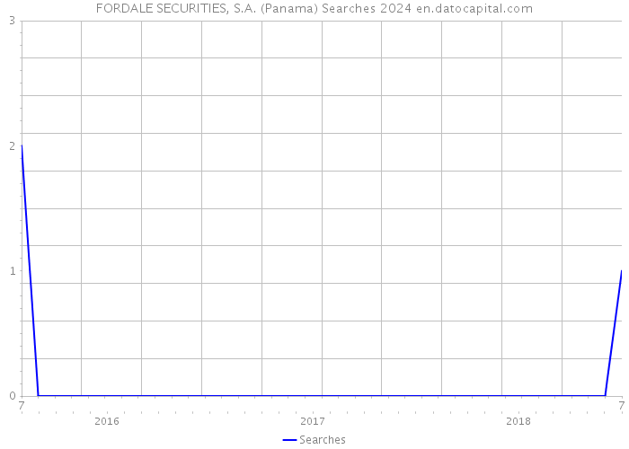 FORDALE SECURITIES, S.A. (Panama) Searches 2024 