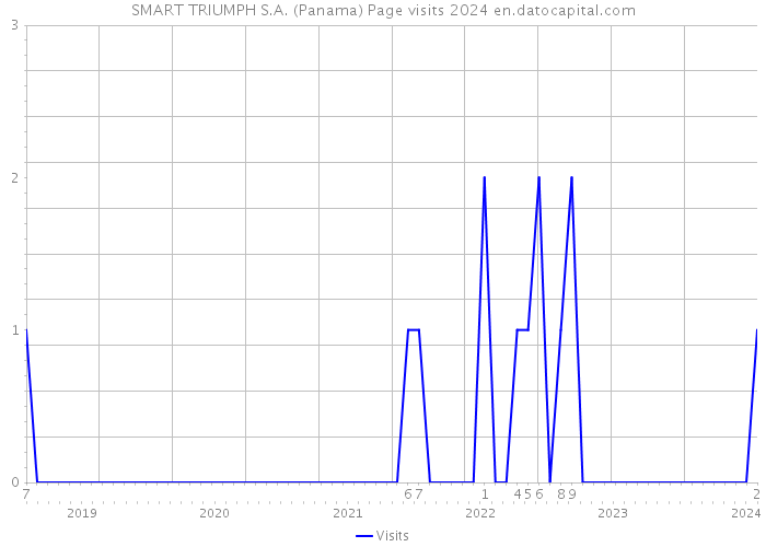 SMART TRIUMPH S.A. (Panama) Page visits 2024 