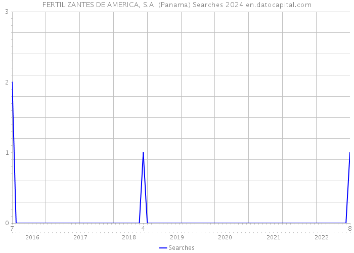 FERTILIZANTES DE AMERICA, S.A. (Panama) Searches 2024 