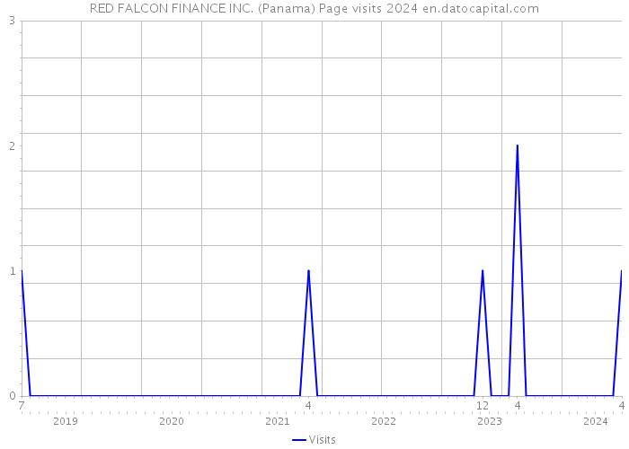 RED FALCON FINANCE INC. (Panama) Page visits 2024 