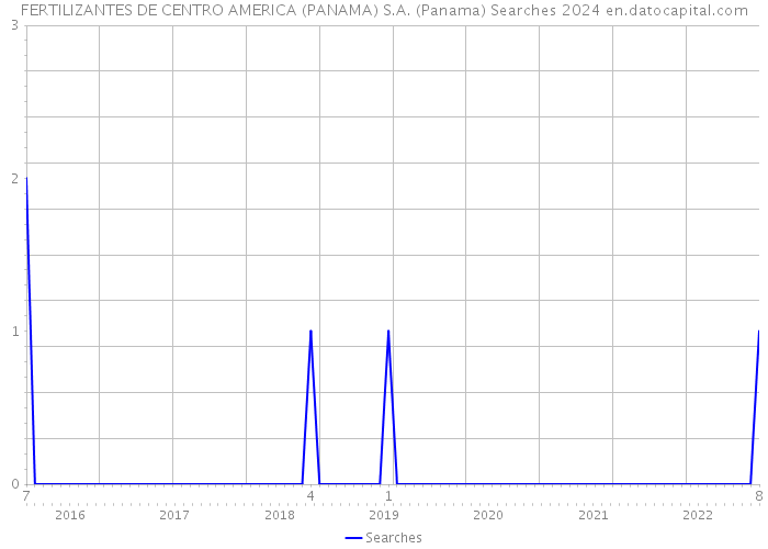 FERTILIZANTES DE CENTRO AMERICA (PANAMA) S.A. (Panama) Searches 2024 