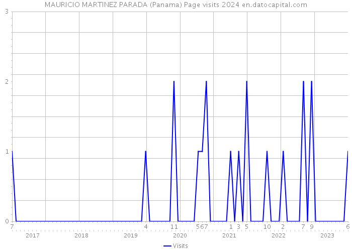 MAURICIO MARTINEZ PARADA (Panama) Page visits 2024 