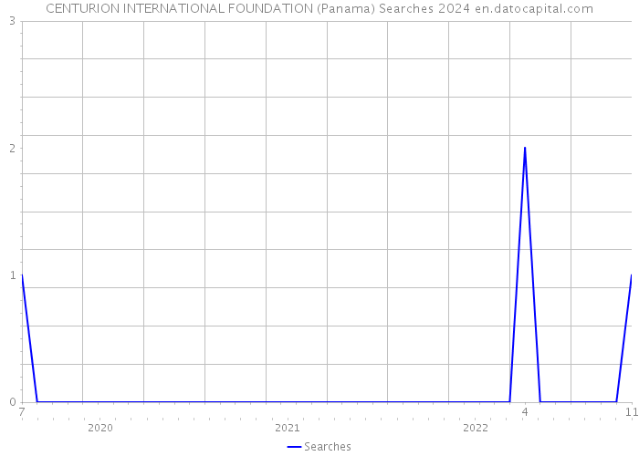 CENTURION INTERNATIONAL FOUNDATION (Panama) Searches 2024 