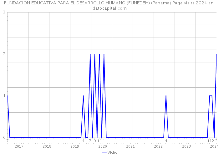 FUNDACION EDUCATIVA PARA EL DESARROLLO HUMANO (FUNEDEH) (Panama) Page visits 2024 