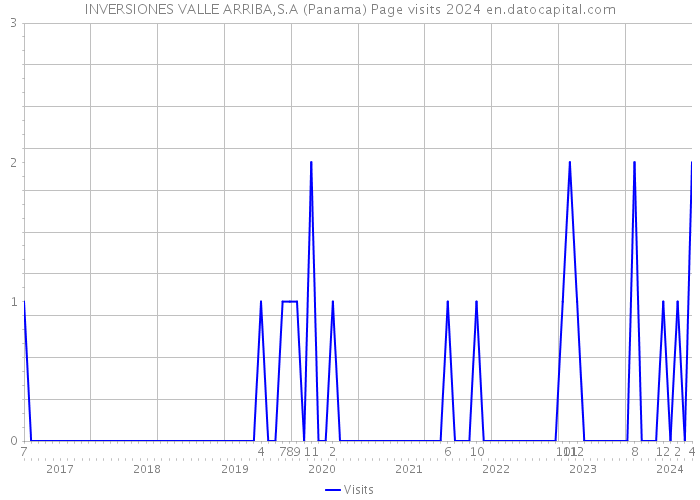 INVERSIONES VALLE ARRIBA,S.A (Panama) Page visits 2024 