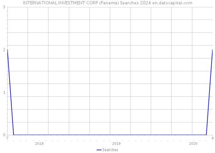 INTERNATIONAL INVESTMENT CORP (Panama) Searches 2024 