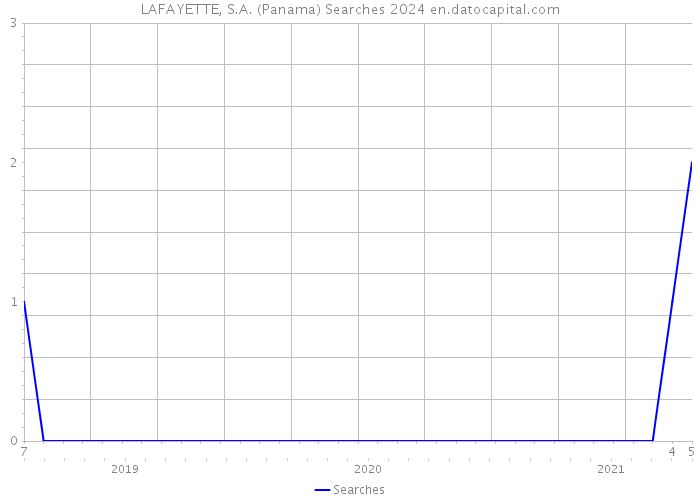 LAFAYETTE, S.A. (Panama) Searches 2024 