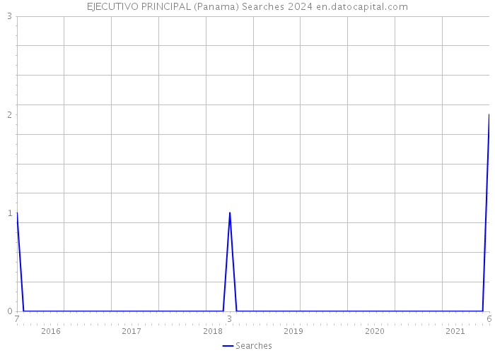 EJECUTIVO PRINCIPAL (Panama) Searches 2024 