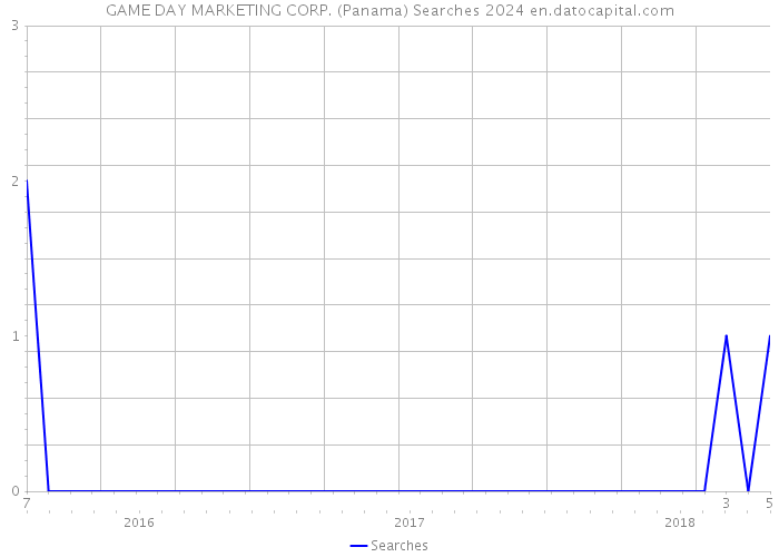 GAME DAY MARKETING CORP. (Panama) Searches 2024 