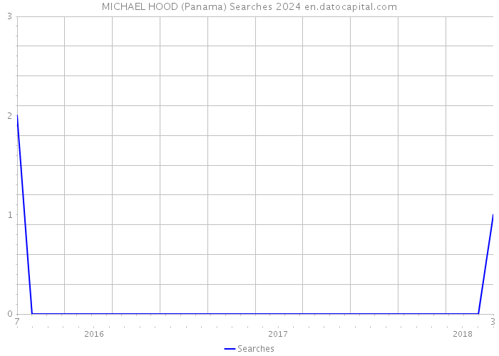 MICHAEL HOOD (Panama) Searches 2024 