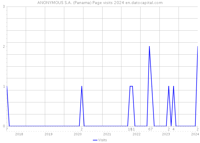 ANONYMOUS S.A. (Panama) Page visits 2024 
