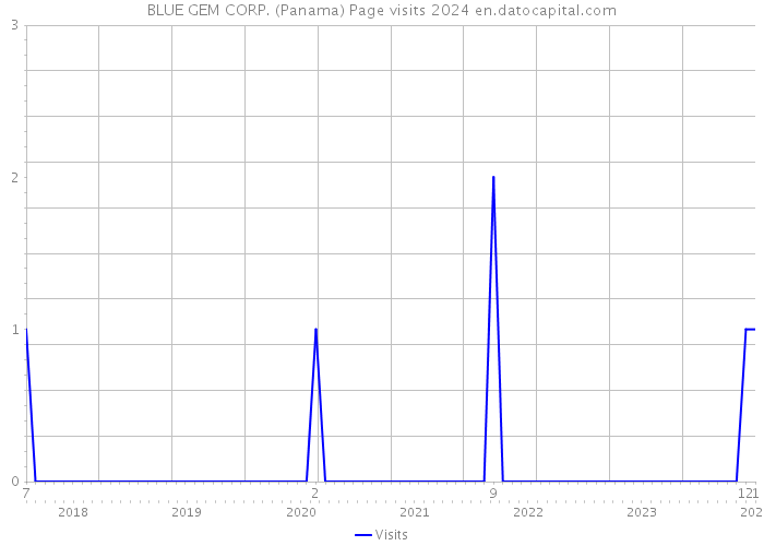 BLUE GEM CORP. (Panama) Page visits 2024 