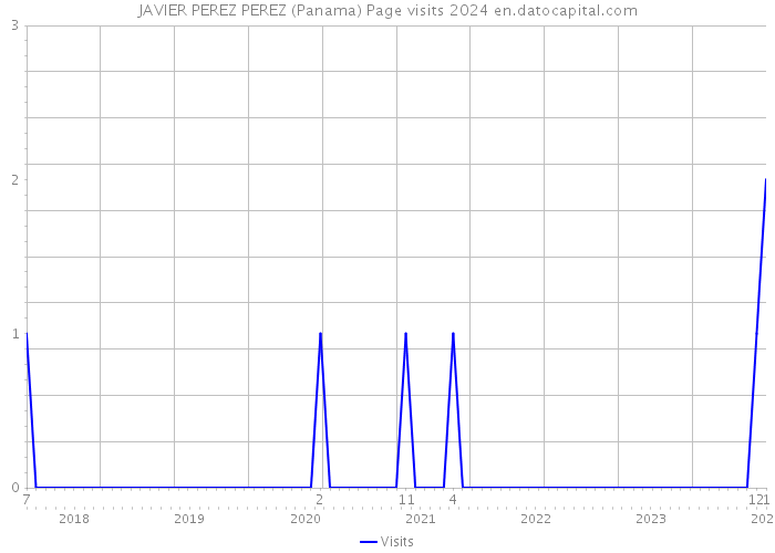 JAVIER PEREZ PEREZ (Panama) Page visits 2024 