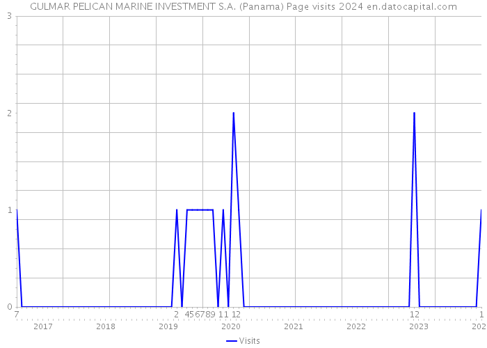 GULMAR PELICAN MARINE INVESTMENT S.A. (Panama) Page visits 2024 