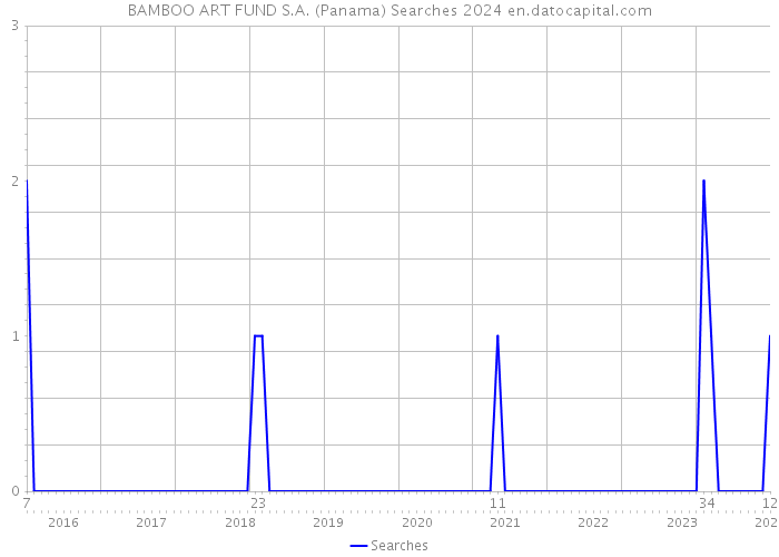 BAMBOO ART FUND S.A. (Panama) Searches 2024 