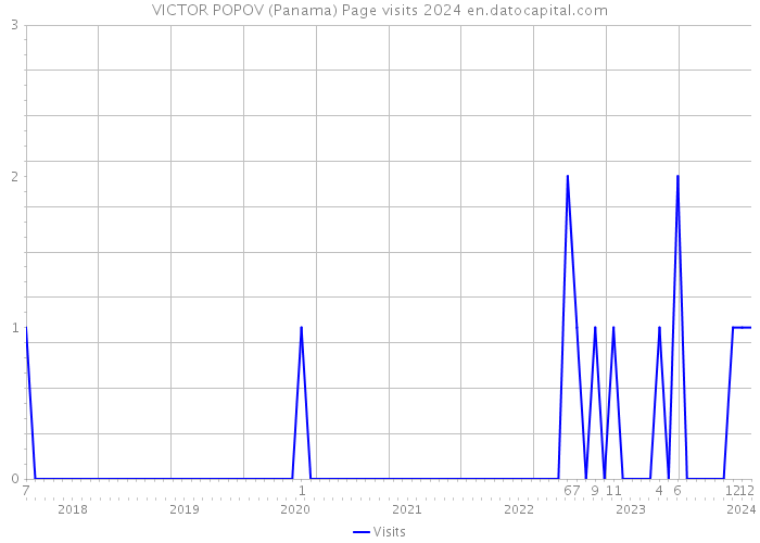 VICTOR POPOV (Panama) Page visits 2024 