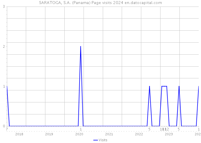 SARATOGA, S.A. (Panama) Page visits 2024 