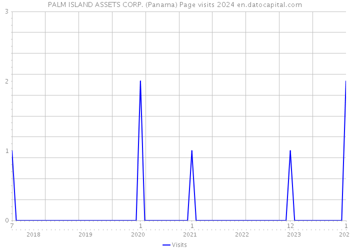 PALM ISLAND ASSETS CORP. (Panama) Page visits 2024 
