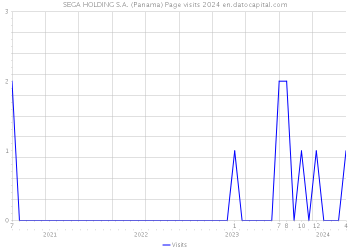 SEGA HOLDING S.A. (Panama) Page visits 2024 