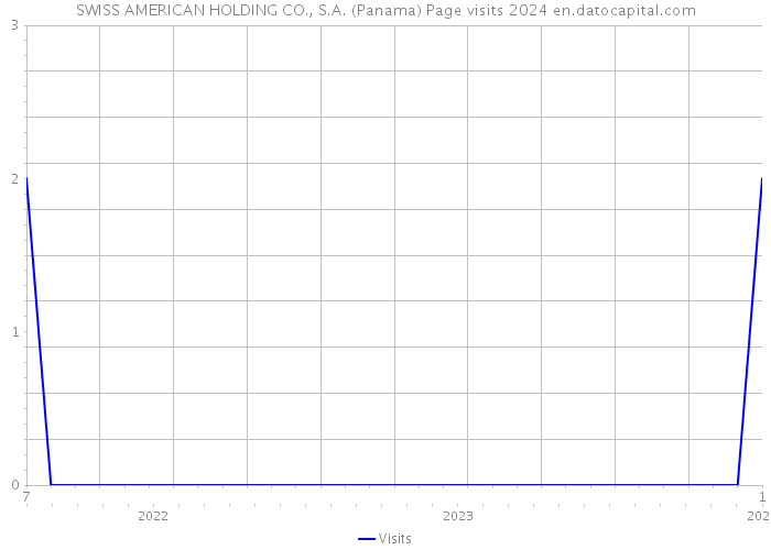 SWISS AMERICAN HOLDING CO., S.A. (Panama) Page visits 2024 