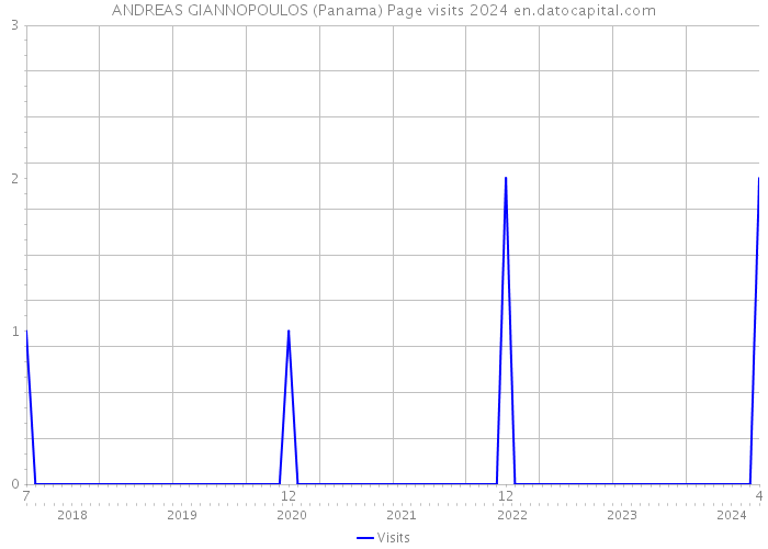 ANDREAS GIANNOPOULOS (Panama) Page visits 2024 