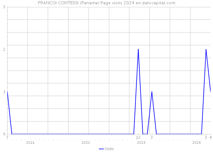 FRANCOI CONTESSI (Panama) Page visits 2024 