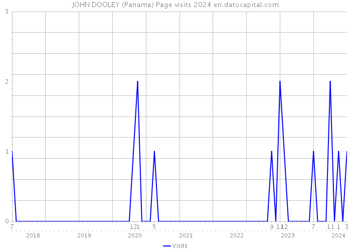 JOHN DOOLEY (Panama) Page visits 2024 